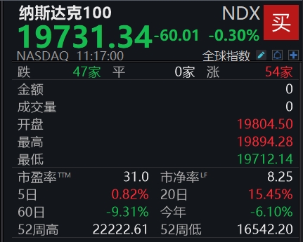 滚动更新丨谷歌跌幅扩大至近4%；苹果股价日内转跌
