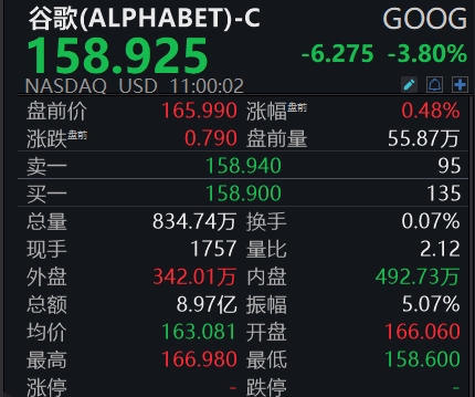 滚动更新丨谷歌跌幅扩大至近4%；苹果股价日内转跌