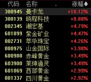 现货黄金上破3300美元大关，A股、港股黄金概念股集体大涨