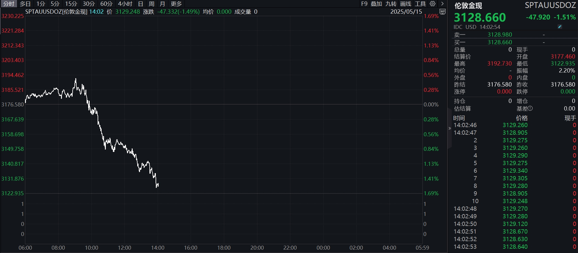滚动更新丨港股乐华娱乐午后拉升涨超30%