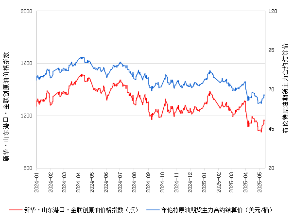 新华指数|5月14日山东港口原油现货价格指数较前一交易日下跌