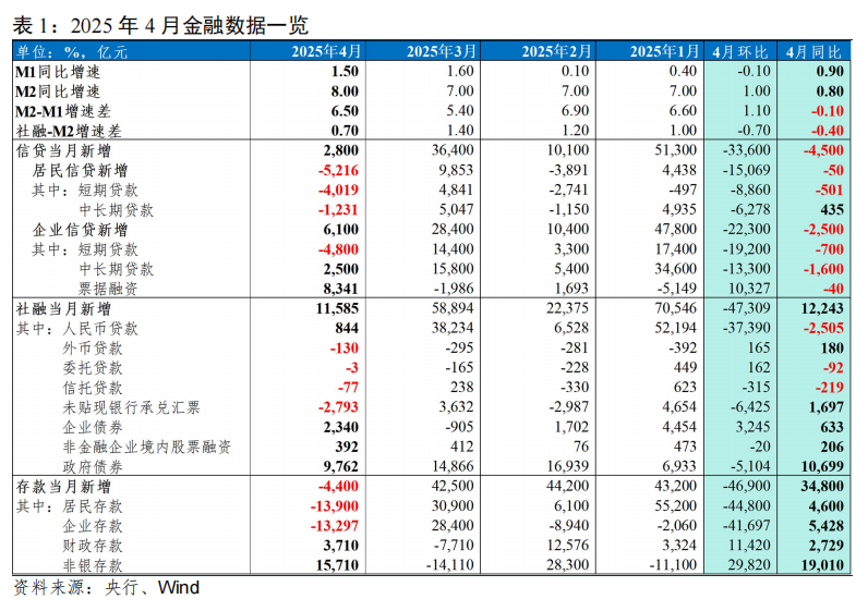 温彬：如何看待4月信贷增长及后续宽信用进程