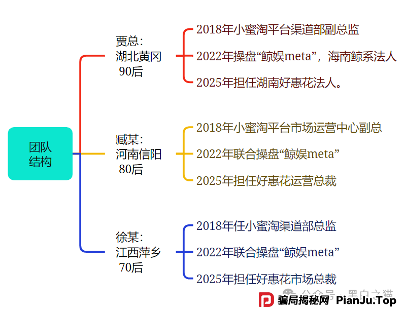 项目测评｜“小蜜淘”“鲸鱼Meta”“好惠花”，同一个操盘团队，“消费即投资”的口号，让子弹飞一会儿......