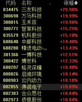 滚动更新丨深证成指涨幅扩大至1%， 无人驾驶概念股掀涨停潮