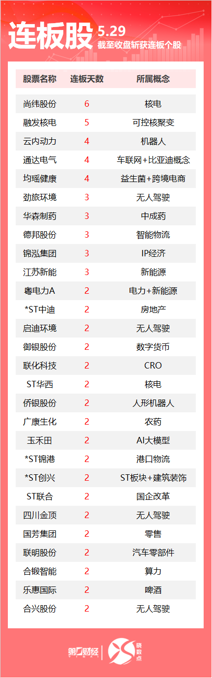 连板股追踪丨A股今日共120只个股涨停 尚纬股份6连板