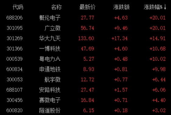 芯片概念股持续走高，广立微等多股涨停，10余股涨逾10%