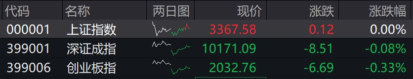 收盘丨A股三大指数全天窄幅震荡，并购重组概念逆势爆发
