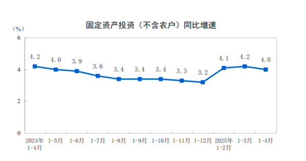 详解4月经济数据：工业增速维持高位，扩内需政策效应持续释放