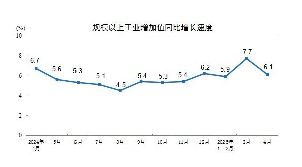 详解4月经济数据：工业增速维持高位，扩内需政策效应持续释放