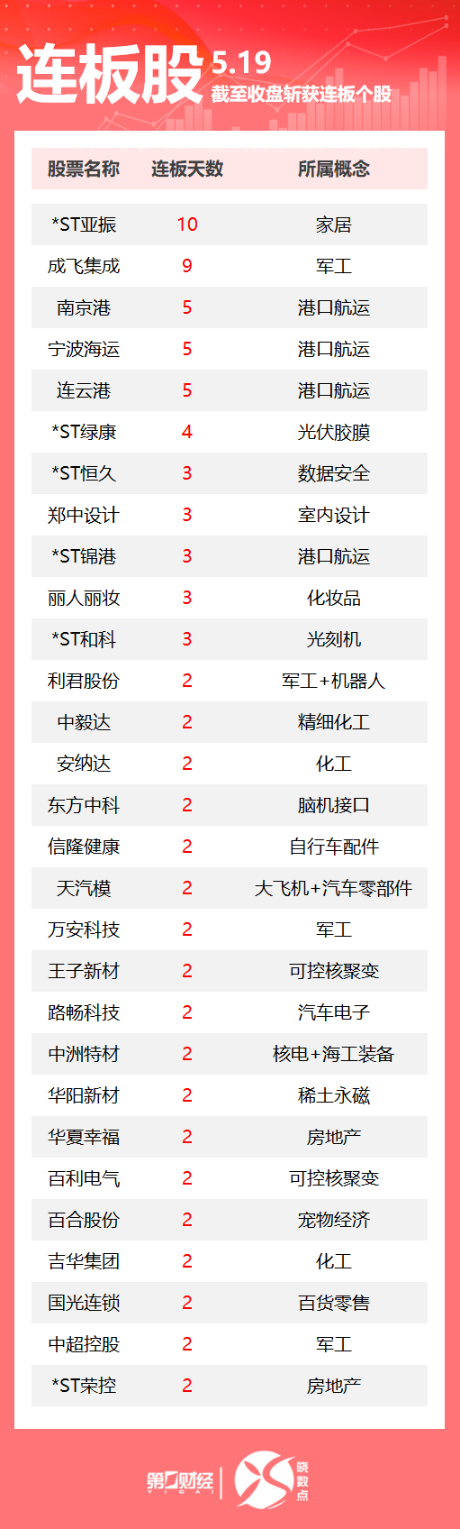 连板股追踪丨A股今日共121只个股涨停 成飞集成收获9连板