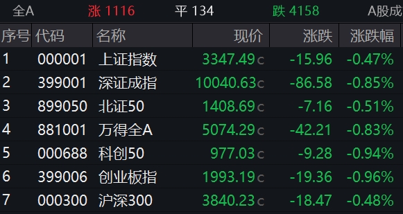 收盘丨创业板指跌0.96%，超4100股飘绿，创新药概念股大涨