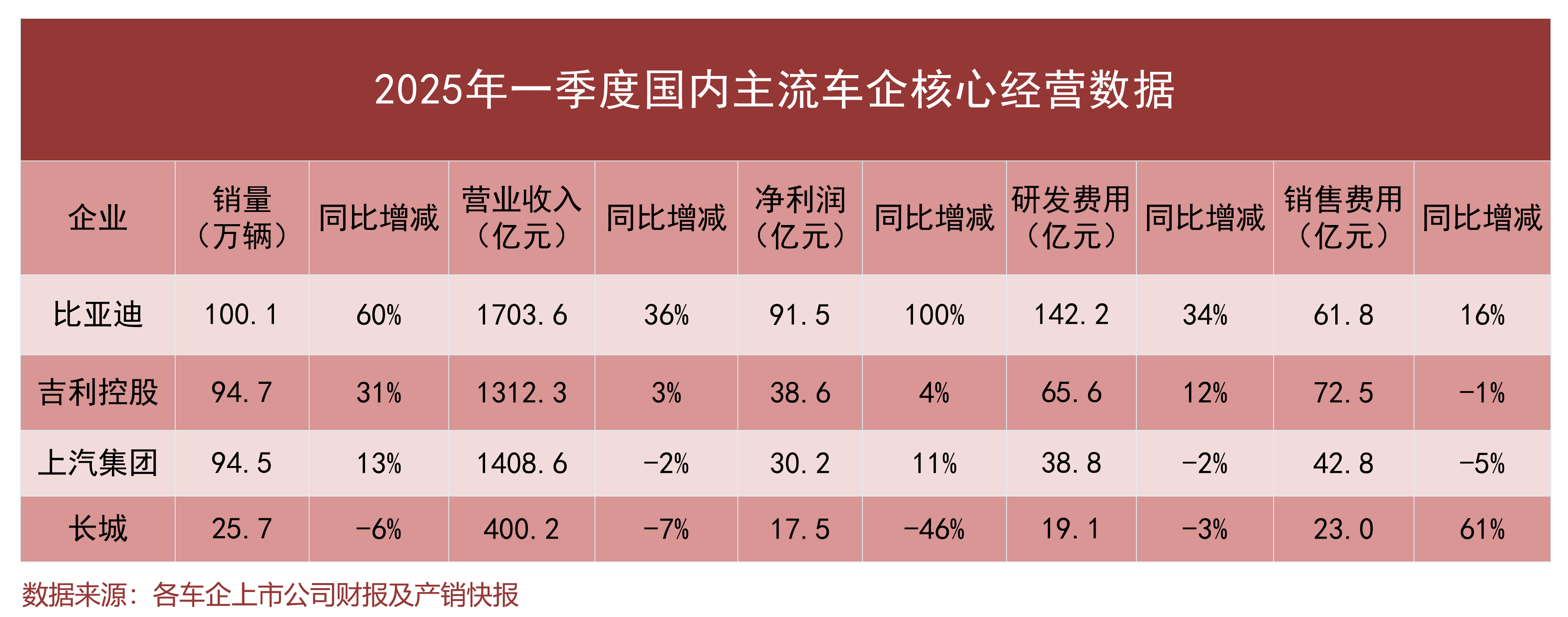 舆论乱象背后，需正视车企负债