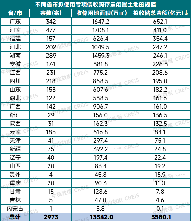 专项债收储提速！各地拟回收闲置土地近3000宗
