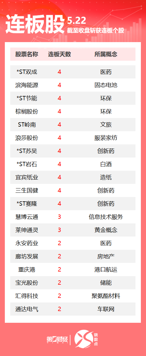 连板股追踪丨A股今日共50只个股涨停 这只创新药概念股4连板