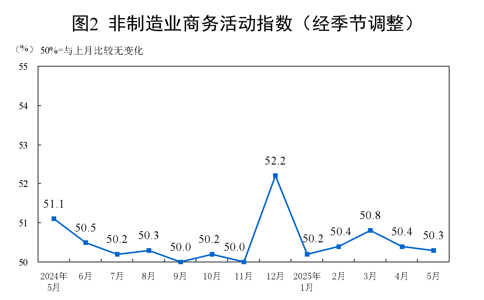 中国5月官方制造业PMI为49.5%，较上月上升0.5个百分点