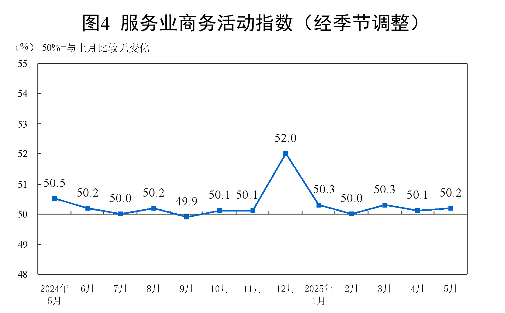 中国5月官方制造业PMI为49.5%，较上月上升0.5个百分点