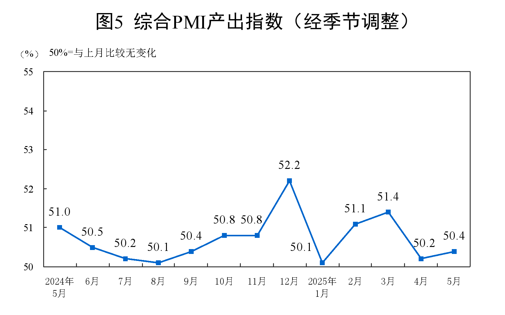 中国5月官方制造业PMI为49.5%，较上月上升0.5个百分点