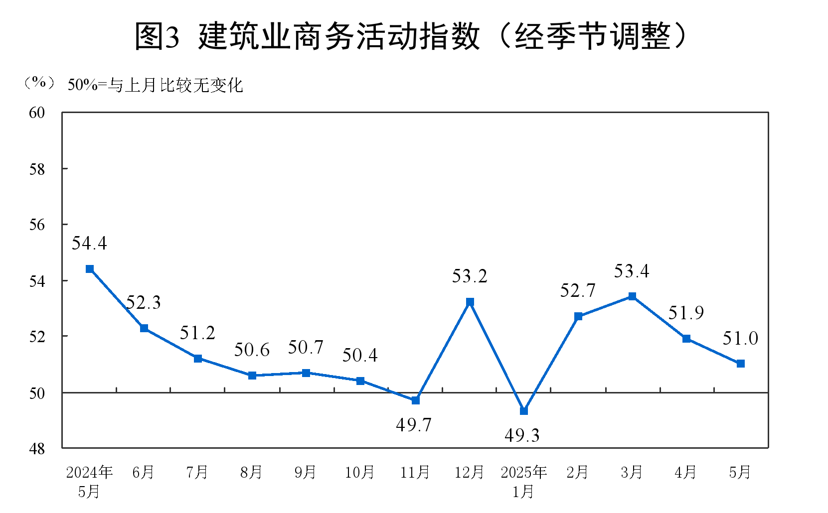 中国5月官方制造业PMI为49.5%，较上月上升0.5个百分点