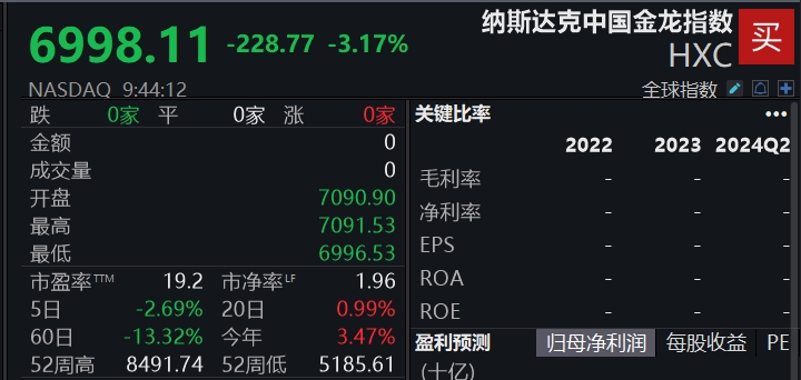 滚动更新丨美股三大指数持续下跌，纳斯达克中国金龙指数跌超3%