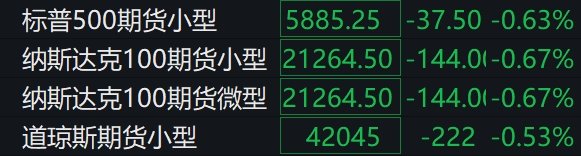 滚动更新丨美股三大指数持续下跌，纳斯达克中国金龙指数跌超3%