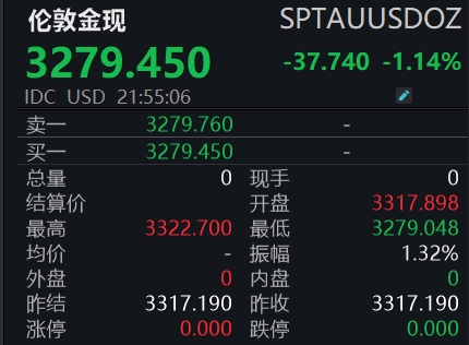 滚动更新丨美股三大指数持续下跌，纳斯达克中国金龙指数跌超3%