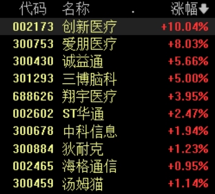 滚动更新丨恒生科技指数跌幅扩大至2%；化学制药板块拉升