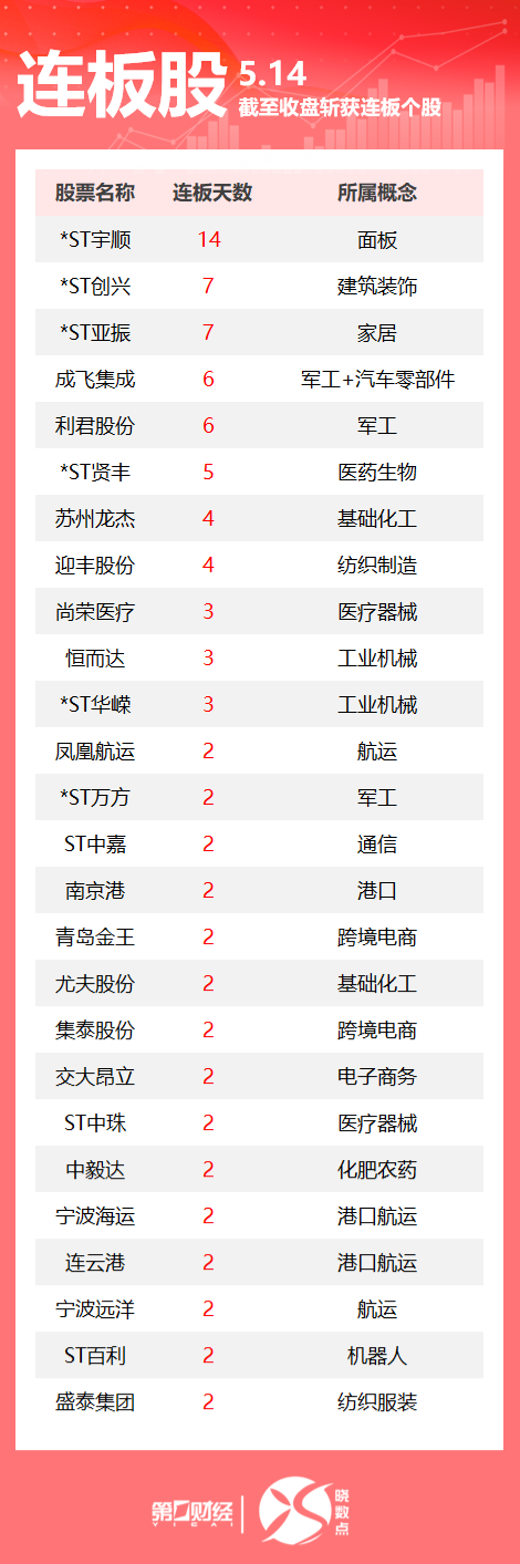 连板股追踪丨A股今日共90只个股涨停 军工板块多股连板