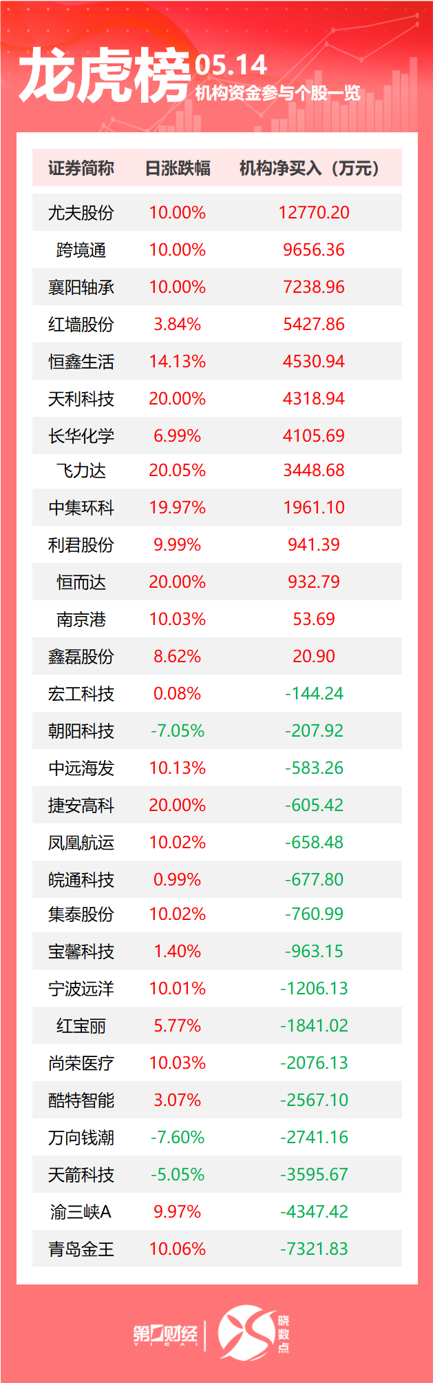 龙虎榜丨机构今日抛售这16股，买入尤夫股份1.28亿元