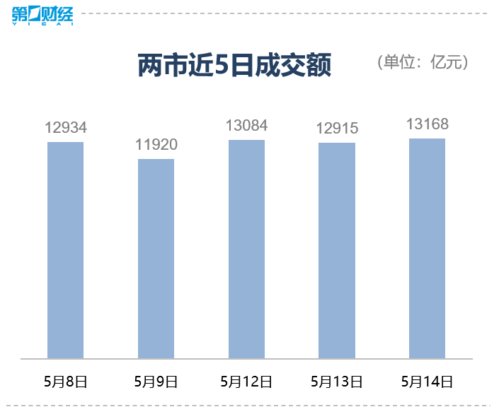 收盘｜沪指涨0.86%重回3400点，大金融板块爆发