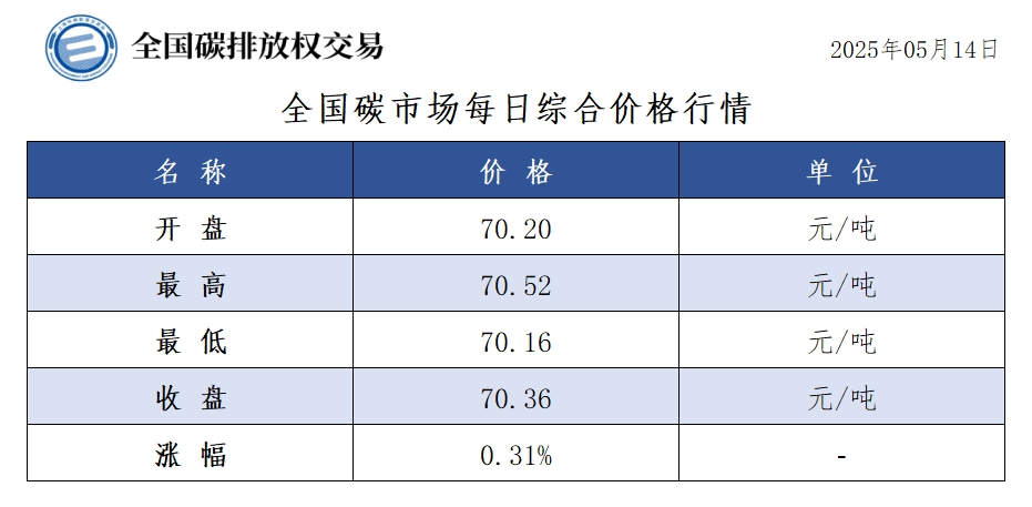 5月14日全国碳市场收盘价70.36元／吨 较前一日上涨0.31%