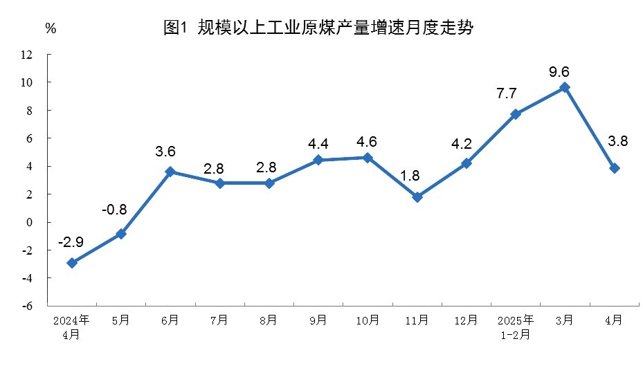 国家统计局：4月份规模以上工业原煤、原油、电力生产增速回落 天然气生产增速加快