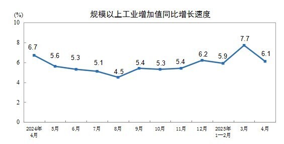 4月份规模以上工业增加值同比增长6.1%