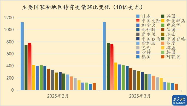 美国财政部公布3月份国际资本流动报告 英国成为海外第二大债主