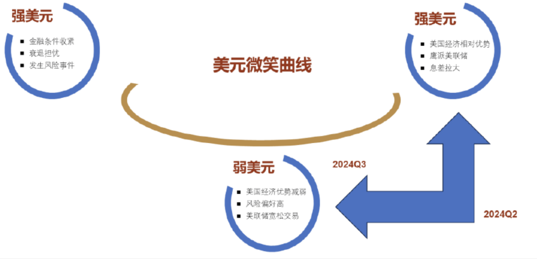 从“微笑”变“皱眉” ，美元即将出现二次探底？