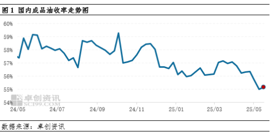 国内成品油收率自历史低点反弹