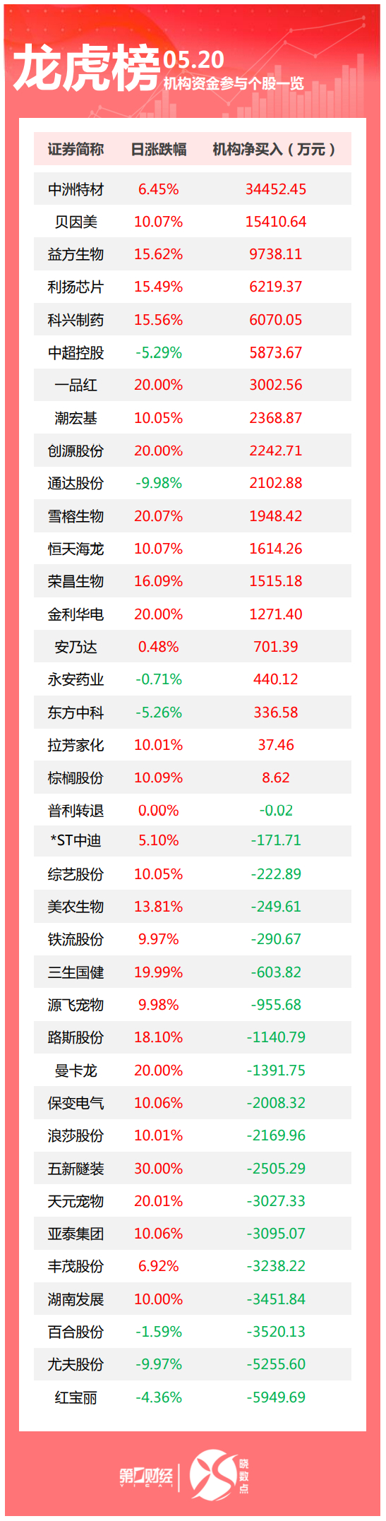 龙虎榜丨机构今日抛售这19股，买入中洲特材3.45亿元