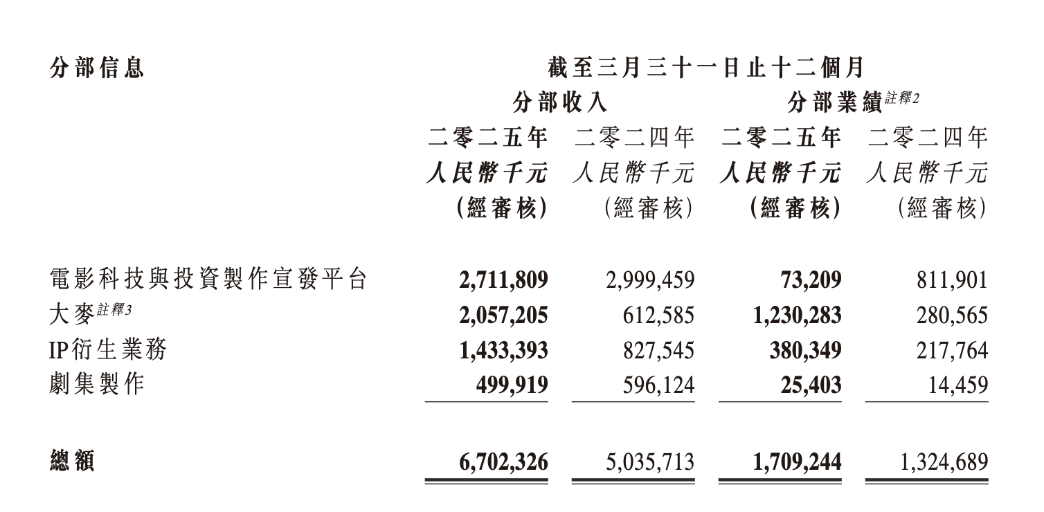 大麦贡献业绩超12亿元 阿里影业股价大涨近30%
