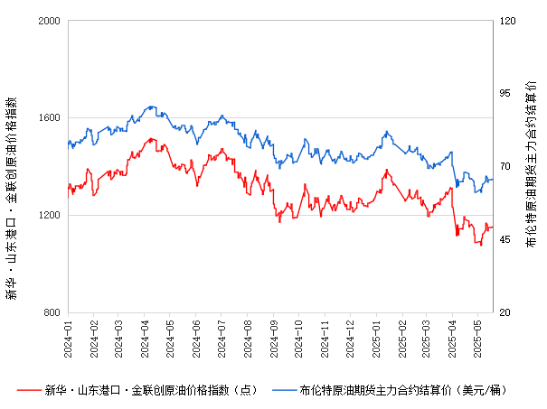 新华指数|5月20日山东港口原油现货价格指数较前一交易日下跌