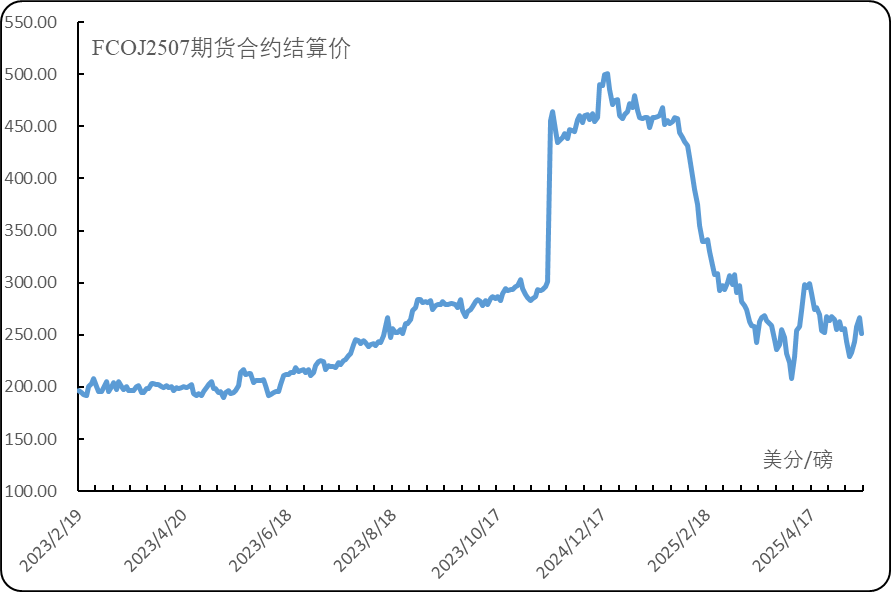 Orange Facts E202504| 全球甜橙简报：汇率等导致北半球甜橙市场走弱