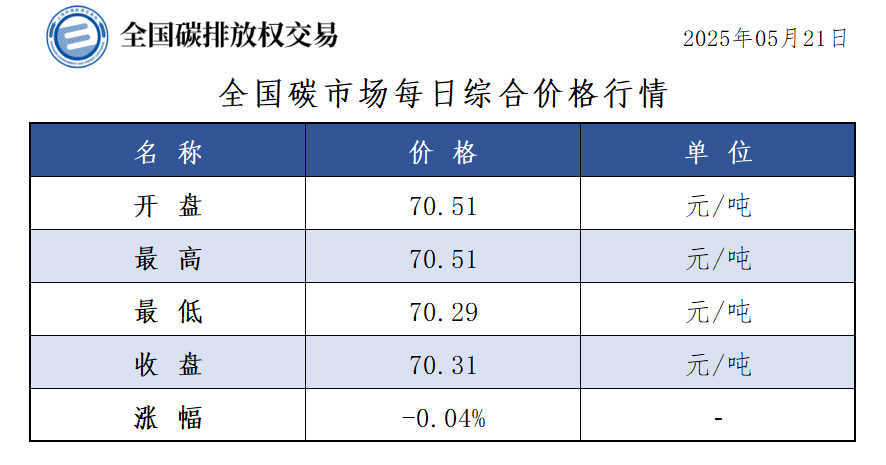 5月21日全国碳市场收盘价70.31元／吨 较前一日下跌0.04%