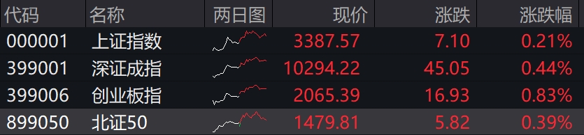 收盘丨北证50涨0.39%续创历史新高，贵金属、固态电池等板块涨幅居前