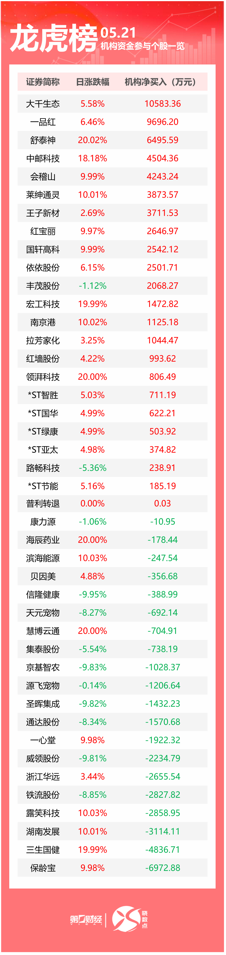 龙虎榜丨机构今日抛售这20股，买入大千生态1.06亿元