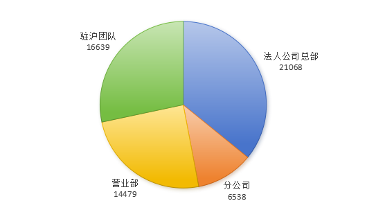 上海市证券同业公会：截至2024年末上海证券行业总人数为71928人