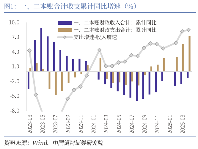专家详解关税战下的财政数据，短期财政增量政策出台可能性小