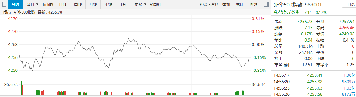 【新华500】新华500指数（989001）22日跌0.17%