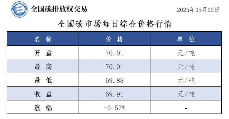 5月22日全国碳市场收盘价69.91元／吨 较前一日下跌0.57%
