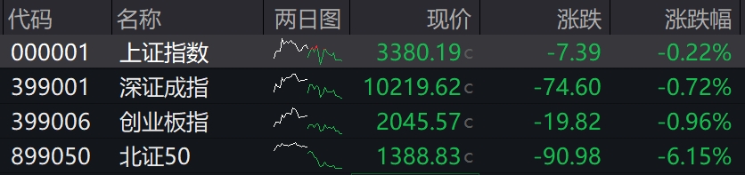 收盘丨北证50指数跌超6%，银行板块逆势活跃