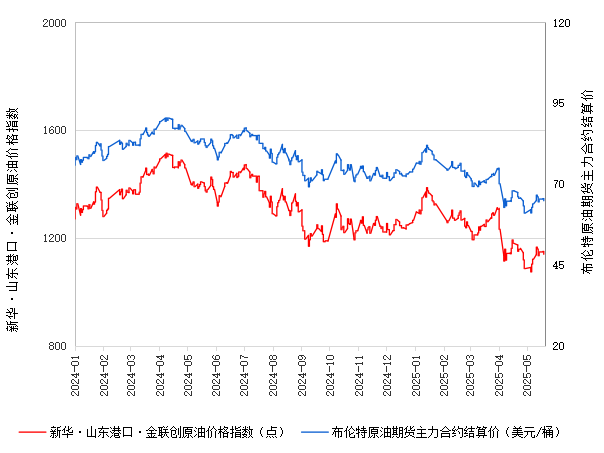 新华指数|5月21日山东港口原油现货价格指数较前一交易日下跌
