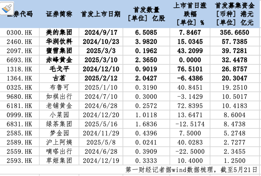 港股“新新消费”势力批量造千亿富豪，这些创始人身家至少新增700亿