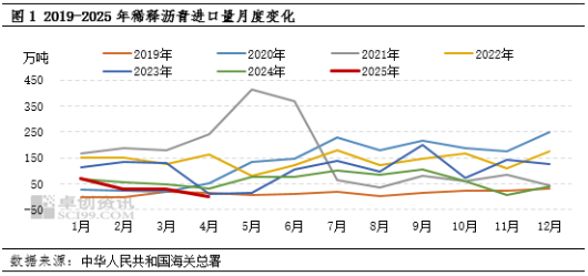 4月稀释沥青进口量创近年新低 预计“低进口”或成年内常态